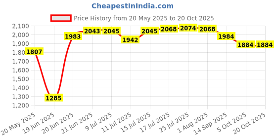 flipkart.com bowlsandmore | 24" x 18" x 10" | KITCHEN SINK WITH SS COUPLING & WASH BASKET | 24"x18"x10" 304 GRADE SINGLE BOWL STAINLESS STEEL FINISH HANDMADE KITCHEN SINK Under Counter Basin bowlsandmore Price History Graph from 20 May 2025 to 20 Oct 2025