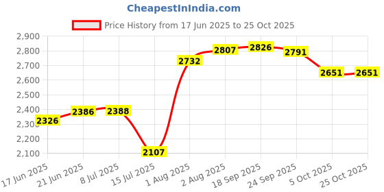 flipkart.com bowlsandmore | 24" x 18" x 10" | KITCHEN SINK WITH SS COUPLING SET & VEGETABLE BASKET| 24"x18"x10'' Single Bowl Sink, Gold Finish, Stainless Steel Top Mount bowlsandmore Price History Graph from 17 Jun 2025 to 25 Oct 2025