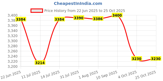 flipkart.com bowlsandmore | 24" x 18" x 10" TAP-HOLE | KITCHEN SINK WITH SOAP DISPENSER & TRAY BASKET | 24x18x10 TAP-HOLE |304 GRADE| HEAVYDUTY HANDMAD |SINKS 304 GRADE STAINLESS STEEL Vessel Sink bowlsandmore Price History Graph from 22 Jun 2025 to 24 Oct 2025