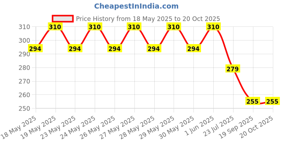 flipkart.com juice | 3 NAIL POLISH COMBO 03 (CHARM PINK-12/SWEET ORANGE-24/CORNF juice Price History Graph from 18 May 2025 to 20 Oct 2025