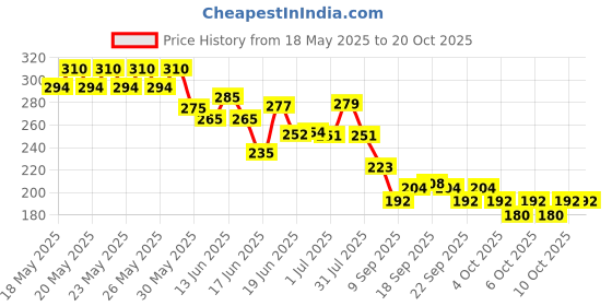 flipkart.com juice | 3 NAIL POLISH COMBO 06 (ZAFFRE juice Price History Graph from 18 May 2025 to 19 Oct 2025