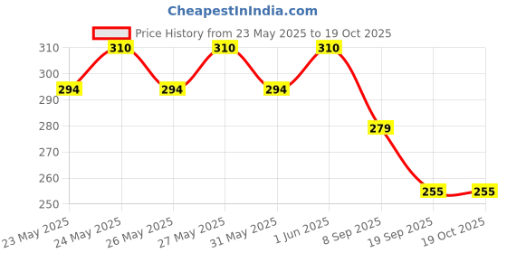 flipkart.com juice | 3 NAIL POLISH COMBO 12 (BERRY SHIMMER-D02/MAGIC CRYSTAL-D08/AQUAMARINE CRYSTAL-D10) & 1 NAIL POLISH REMOVER juice Price History Graph from 23 May 2025 to 17 Oct 2025