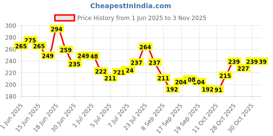 flipkart.com juice | 3 NAIL POLISH COMBO 25 (BABY PINK-60/RED-52/ROSE juice Price History Graph from 1 Jun 2025 to 2 Nov 2025