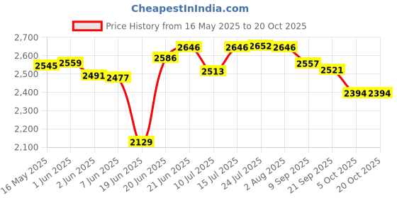 flipkart.com bowlsandmore | 304 GRADE | STAINLESS STEEL | SINGLE BOWL KITCHEN SINK| 24"x18"x10" | Vessel Sink bowlsandmore Price History Graph from 16 May 2025 to 20 Oct 2025