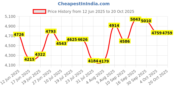flipkart.com bowlsandmore | 37" x 18" x 10" | KITCHEN SINK WITH SOAP DISPENSER & TRAY BASKET | 37' X 18" X 10" DOUBLE BOWL HANDMADE KITCHEN SINK SOUND PROOF ( MATT FINISH ) Vessel Sink bowlsandmore Price History Graph from 12 Jun 2025 to 20 Oct 2025