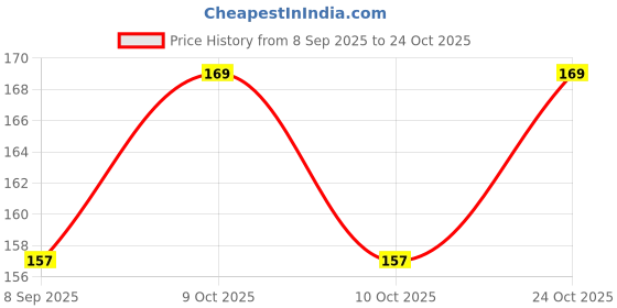flipkart.com craft affair | 3ply Twisted Cotton Macrame Cord (10 M, 3mm) | Craft, DIY - Lavender Lavender craft affair Price History Graph from 8 Sep 2025 to 24 Oct 2025