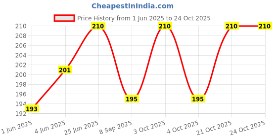 flipkart.com craft affair | 3ply Twisted Cotton Macrame Cord (10 M, 3mm) | Craft, DIY - Lemon Yellow Lemon Yellow craft affair Price History Graph from 1 Jun 2025 to 24 Oct 2025