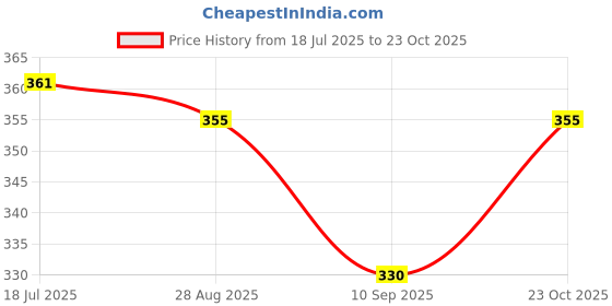 flipkart.com craft affair | 3ply Twisted Cotton Macrame Cord (100 M, 3mm) | Art-Craft&Diy Project - Voilet Voilet craft affair Price History Graph from 18 Jul 2025 to 23 Oct 2025