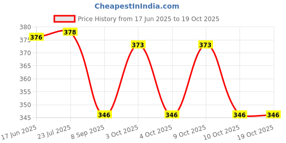 flipkart.com craft affair | 3ply Twisted Cotton Macrame Cord (100 M, 3mm) | Art&Craft - Bottle Green Bottle Green craft affair Price History Graph from 17 Jun 2025 to 19 Oct 2025