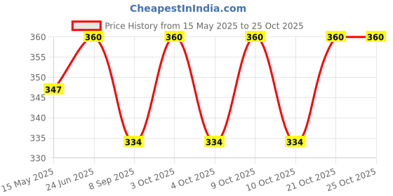 flipkart.com craft affair | 3ply Twisted Cotton Macrame Cord (100 M, 3mm) | DIY, Craft Maroon craft affair Price History Graph from 15 May 2025 to 24 Oct 2025