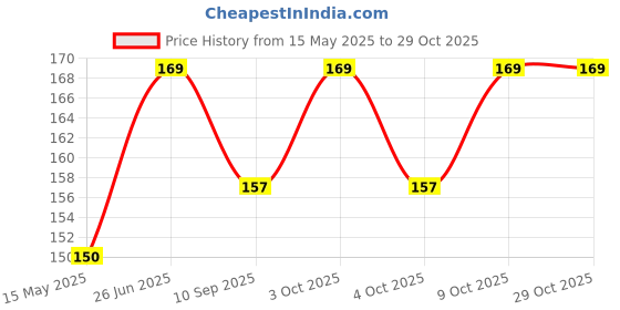 flipkart.com craft affair | 3ply Twisted Cotton Rope Macrame Cord (10 Meter, 3mm) | Wall Hangers & DIY work Brown craft affair Price History Graph from 15 May 2025 to 29 Oct 2025