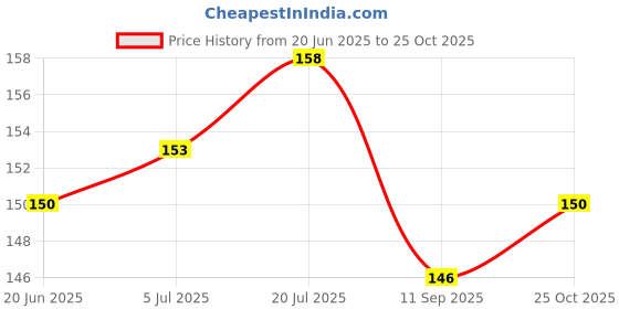flipkart.com craft affair | 3ply Twisted Cotton Rope Macrame Cord (10 Meter, 4mm) | Wall Hangers & DIY work Off White and Sea Green craft affair Price History Graph from 20 Jun 2025 to 25 Oct 2025