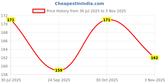 flipkart.com craft affair | 3ply Twisted Cotton Rope Macrame Cord (10 Meter, 4mm) | Wall Hangers & DIY work Sea Green craft affair Price History Graph from 30 Jul 2025 to 3 Nov 2025