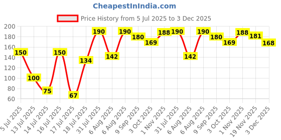 flipkart.com mikstore | 4 x 4 x1.5cm | Cream | Pack of 2 | Mixer Jar Parts White Mixer Grinder Coupler mikstore Price History Graph from 5 Jul 2025 to 3 Dec 2025