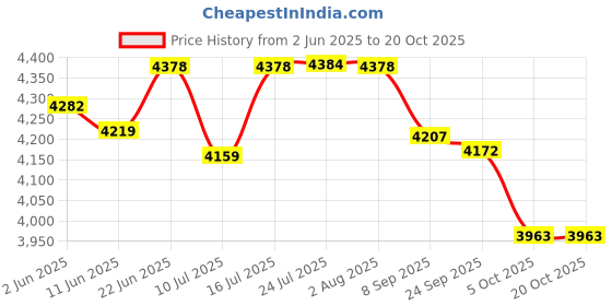 flipkart.com bowlsandmore | 45" x 20" x 10" | PREMIUM HANDMADE KITCHEN SINK WITH WASTE COUPLING DOUBLE BOWL 304-GRADE Vessel Sink bowlsandmore Price History Graph from 2 Jun 2025 to 20 Oct 2025