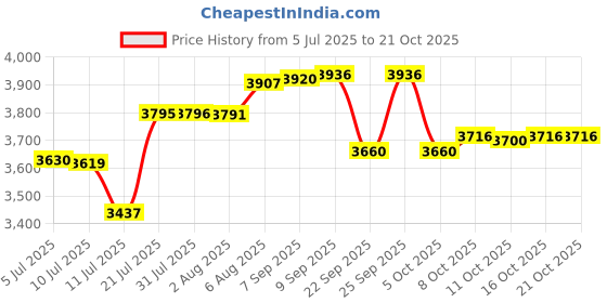 flipkart.com bowsandmore | 45" x 20" x 10" - TAPHOLE | PREMIUM HANDMADE SS 304 GRADE | Matt Finish Double Bowl Stainless Steel Kitchen Sink With Tap Hole Vessel Sink bowsandmore Price History Graph from 5 Jul 2025 to 20 Oct 2025