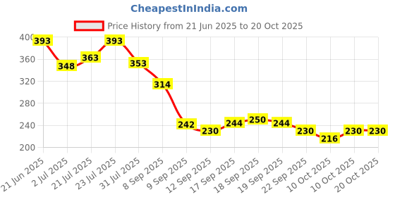 flipkart.com juice | 5 NAIL POLISH COMBO juice Price History Graph from 21 Jun 2025 to 19 Oct 2025