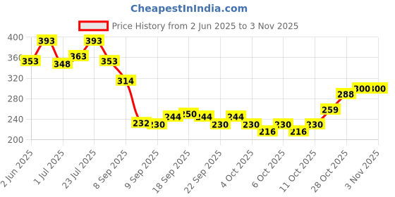 flipkart.com juice | 5 NAIL POLISH COMBO 16 (SILVER-04/CHARM PINK-12/TICKLE ME PINK-15/SWEET ORANGE-24/CHARCOAL STAR-91) & 1 NAIL POLISH REMOVER juice Price History Graph from 2 Jun 2025 to 1 Nov 2025