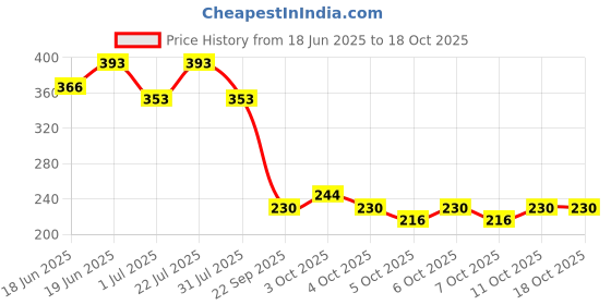 flipkart.com juice | 5 NAIL POLISH COMBO 23 (BERRY SHIMMER-D02/DESIRE PINK-D03/SILVER-D05/MAGIC CRYSTAL-D08/AQUAMARINE-D10) & 1 NAIL POLISH REMOVER juice Price History Graph from 18 Jun 2025 to 18 Oct 2025