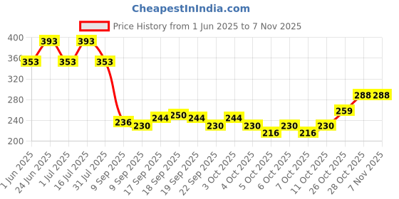 flipkart.com juice | 5 NAIL POLISH COMBO 30 (PINK VOLTAGE-194/BABY PINK-60/APPLE RED-52/BLOSSOM PINK-07/ROSE BONBON-05) & 1 NAIL POLISH REMOVER juice Price History Graph from 1 Jun 2025 to 2 Nov 2025