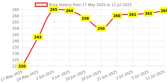 flipkart.com oreva OR-512 Check & Correct GST Calculator BasicCalculator oreva Price History Graph from 17 May 2025 to 11 Jul 2025