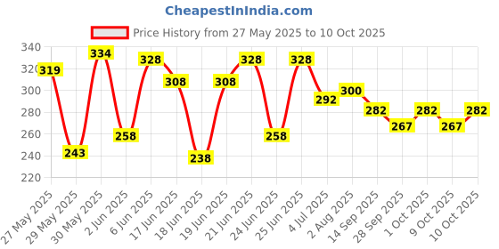 flipkart.com oreva OR-512 GT [BLACK] Solar & Battery Calculator Desktop FinancialCalculator oreva Price History Graph from 27 May 2025 to 10 Oct 2025