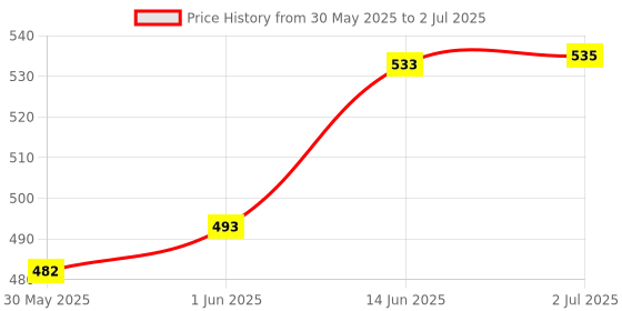 flipkart.com oreva OR-750 OR-750 MS SCIENTIFIC CALCULATOR WITH 401 FUNCTIONS,DOT MATRIX,2-LINE DISPLAY ScientificCalculator oreva Price History Graph from 30 May 2025 to 2 Jul 2025
