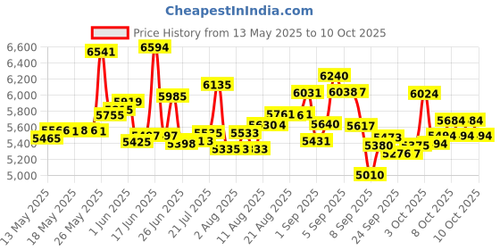 flipkart.com bionfit | Air Bike Exercise Cycle Moving Handle | Dual Action Dual-Action Stationary Exercise Bike bionfit Price History Graph from 13 May 2025 to 10 Oct 2025