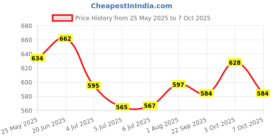 flipkart.com mega shine | All Direction Movement | Dancing Robot Toys for Boys and Girls (Orange) mega shine Price History Graph from 25 May 2025 to 7 Oct 2025