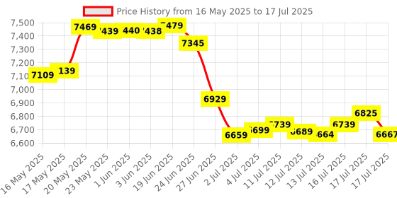 flipkart.com sujata | All-In-One Juicer Mixer Grinder|3 Versatile Jars 1750 ml, 1000 ml and 500 ml | 900 W Juicer Mixer Grinder sujata Price History Graph from 16 May 2025 to 17 Jul 2025