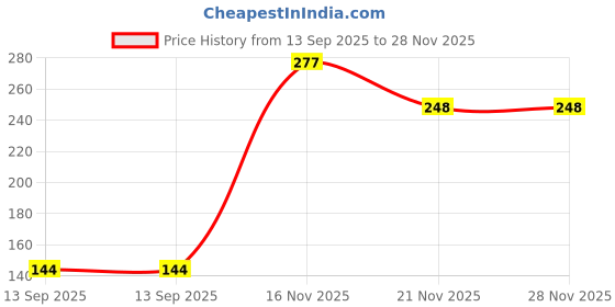 flipkart.com okara or and OutdShuttlecock For Indooor Badminton Shuttle (Medium, 77, Pack of 6) Nylon Shuttle - Green okara Price History Graph from 13 Sep 2025 to 28 Nov 2025