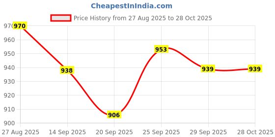 flipkart.com toyprofessor | Birthday Gift for Kids/Boys/Girls | Horse Rocker Rideons & Wagons Non Battery Operated Ride On toyprofessor Price History Graph from 27 Aug 2025 to 28 Oct 2025