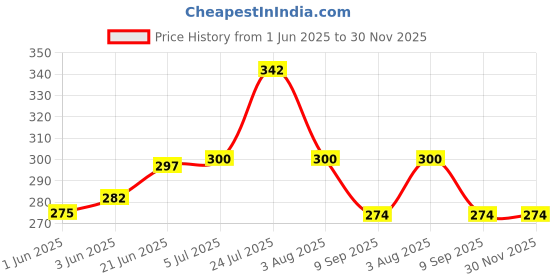 flipkart.com home-pro | Blue Floral Design | Ideal Tray For Serving Snacks / Tea / Coffee Tray Serving Set home-pro Price History Graph from 1 Jun 2025 to 29 Nov 2025