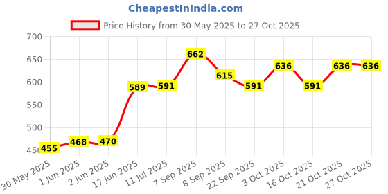 flipkart.com jai | Buy Bubu Dudu Teddy- 30 cm jai Price History Graph from 30 May 2025 to 27 Oct 2025