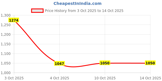 flipkart.com campus | Casual, Walking, Daily Wear Sneakers for Men | Lightweight Comfortable Sneakers For Men campus Price History Graph from 3 Oct 2025 to 14 Oct 2025