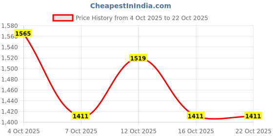 flipkart.com campus | Casual, Walking, Daily Wear Sneakers for Women | Lightweight Comfortable Sneakers For Women campus Price History Graph from 4 Oct 2025 to 21 Oct 2025