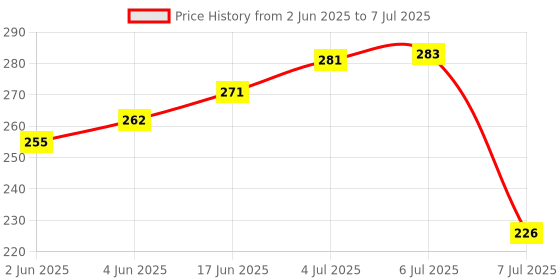 flipkart.com nitya or checking circuits, fuses, switches Analog Voltage Tester nitya Price History Graph from 2 Jun 2025 to 7 Jul 2025