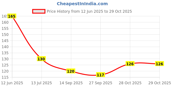 flipkart.com craft affair | Crystal Crackle Acrylic Beads (Pack of 100, 8mm) craft affair Price History Graph from 12 Jun 2025 to 28 Oct 2025