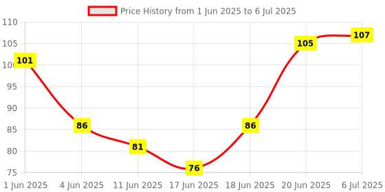 flipkart.com khyati | Designer Set | Fashion Designing Set | Sewing Set | Art & Craft (Set of 3 - 5) Ruler khyati Price History Graph from 1 Jun 2025 to 6 Jul 2025
