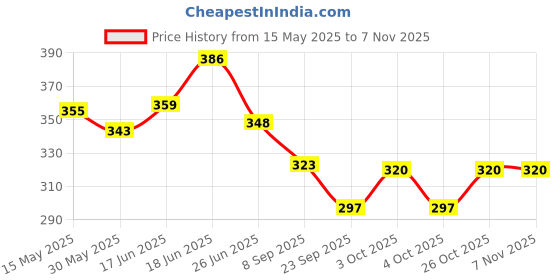 flipkart.com glomoov | DispoVan Pen Needles | Medical Needle glomoov Price History Graph from 15 May 2025 to 2 Nov 2025