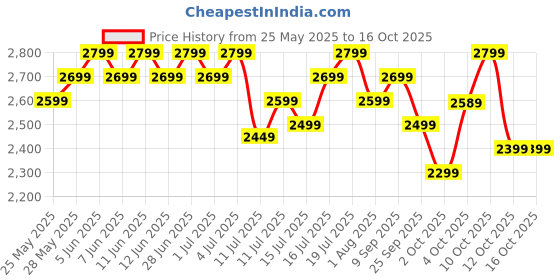 flipkart.com atomberg | Efficio Alpha, 35W, Energy Saving, 1+1 Warranty, 5 Star 1200 3 Blade Ceiling Fan atomberg Price History Graph from 25 May 2025 to 16 Oct 2025