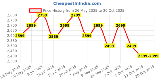 flipkart.com atomberg | Efficio Alpha, 35W, Energy Saving, 1+1 Warranty, 5 Star 1200 3 Blade Ceiling Fan atomberg Price History Graph from 26 May 2025 to 19 Oct 2025