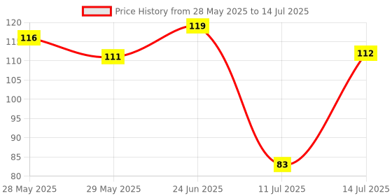 flipkart.com fevicryl | Fabric and Multi-Surface 3D Outliners Assorted Pack fevicryl Price History Graph from 28 May 2025 to 14 Jul 2025