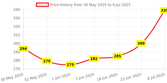 flipkart.com home-pro | Fancy Design | Ideal Tray For Serving Snacks / Tea / Coffee Tray Serving Set home-pro Price History Graph from 30 May 2025 to 6 Jul 2025