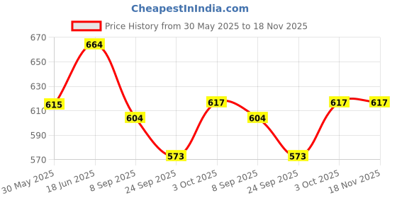 flipkart.com glomoov | INFI Breast Pump ( Collect and Carry Bag )- Manual glomoov Price History Graph from 30 May 2025 to 17 Nov 2025