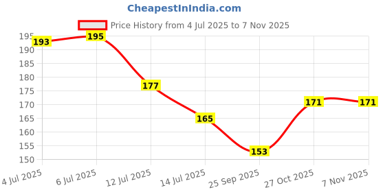 flipkart.com style forest | Magic Sticker Male-Female Self Adhesive Wall Hooks Heavy Duty Waterproof Hook 1 style forest Price History Graph from 4 Jul 2025 to 2 Nov 2025