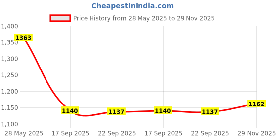 flipkart.com branco | Mirror Cabinet | Storage | Bathroom Organizer |- White Plastic, Glass Wall Shelf branco Price History Graph from 28 May 2025 to 29 Nov 2025