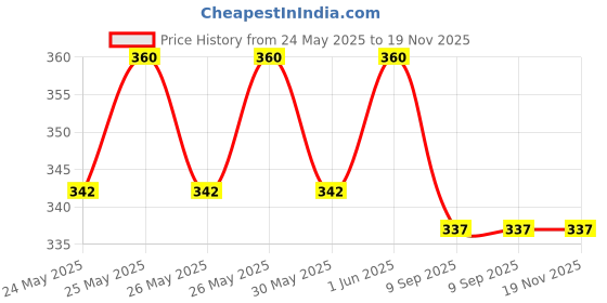 flipkart.com juice | NAIL PAINT (BERRY SHIMMER-D02/MAGIC CRYSTAL-D08/AQUAMARINE CRYSTAL-D10) & LIPTINT(RED VELVET M-07) | WATERPROOF & LONG LASTING juice Price History Graph from 24 May 2025 to 19 Nov 2025