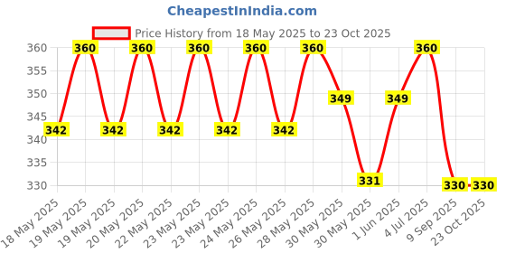 flipkart.com juice | NAIL PAINT (BUMBLEBEE YELLOW-40 / LIGHT PINE GREEN-72 / ROBIN BLUE-282) & LIPTINT (RED PUNCH M-24) | WATERPROOF & LONG LASTING juice Price History Graph from 18 May 2025 to 23 Oct 2025