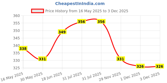 flipkart.com juice | NAIL PAINT (CORAL SUNSET - 292/ GOLDEN ORANGE - 249/ FIREY RED - 208) & LIPTINT (RED PUNCH M-24) | WATERPROOF & LONG LASTING juice Price History Graph from 16 May 2025 to 2 Dec 2025